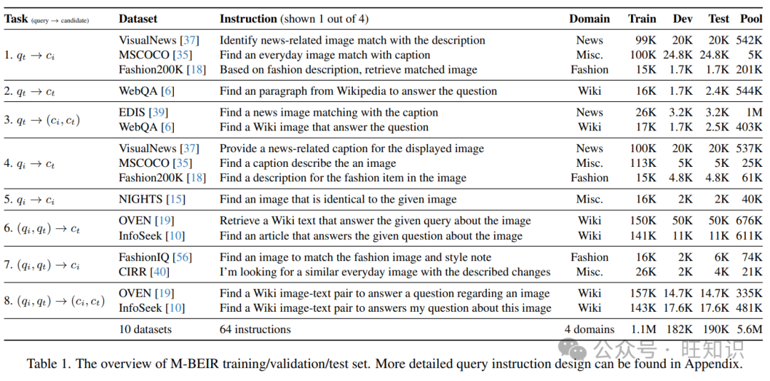 UniIR：通用多模态信息检索模型训练和评测标准