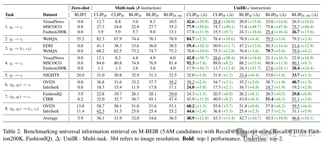 UniIR：通用多模态信息检索模型训练和评测标准