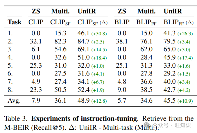 UniIR：通用多模态信息检索模型训练和评测标准