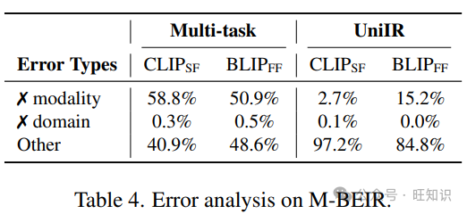 UniIR：通用多模态信息检索模型训练和评测标准