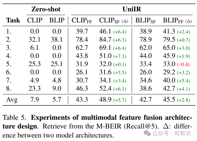 UniIR：通用多模态信息检索模型训练和评测标准