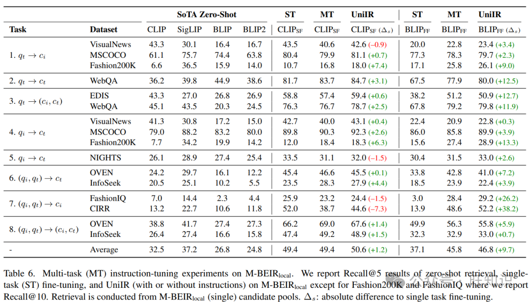 UniIR：通用多模态信息检索模型训练和评测标准