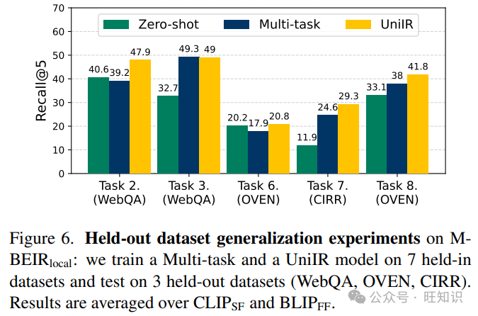 UniIR：通用多模态信息检索模型训练和评测标准