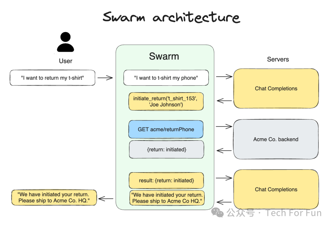 通过 Swarm 构建模块化、可扩展的多代理应用程序