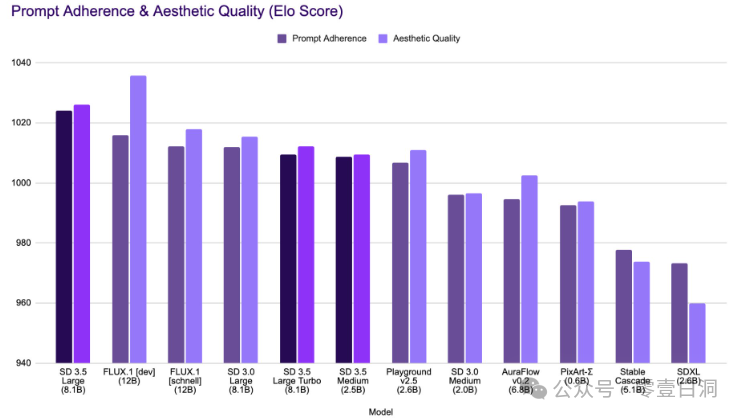 Stable Diffusion 3.5 ：大型多模态开放模型的发布