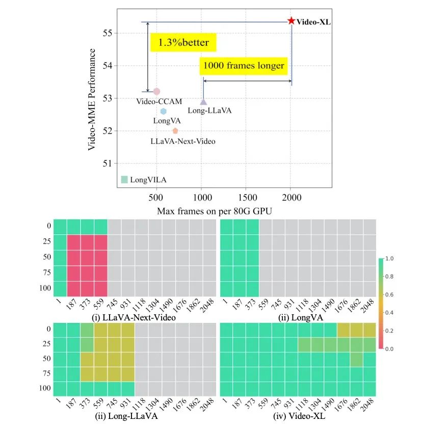 一块显卡理解一部完整电影！智源联合多所高校推出小时级的超长视频理解大模型Video-XL