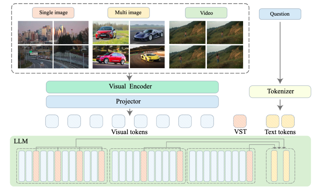 一块显卡理解一部完整电影！智源联合多所高校推出小时级的超长视频理解大模型Video-XL