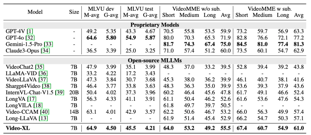 一块显卡理解一部完整电影！智源联合多所高校推出小时级的超长视频理解大模型Video-XL