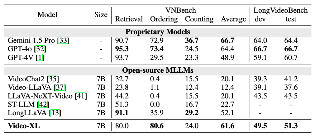 一块显卡理解一部完整电影！智源联合多所高校推出小时级的超长视频理解大模型Video-XL