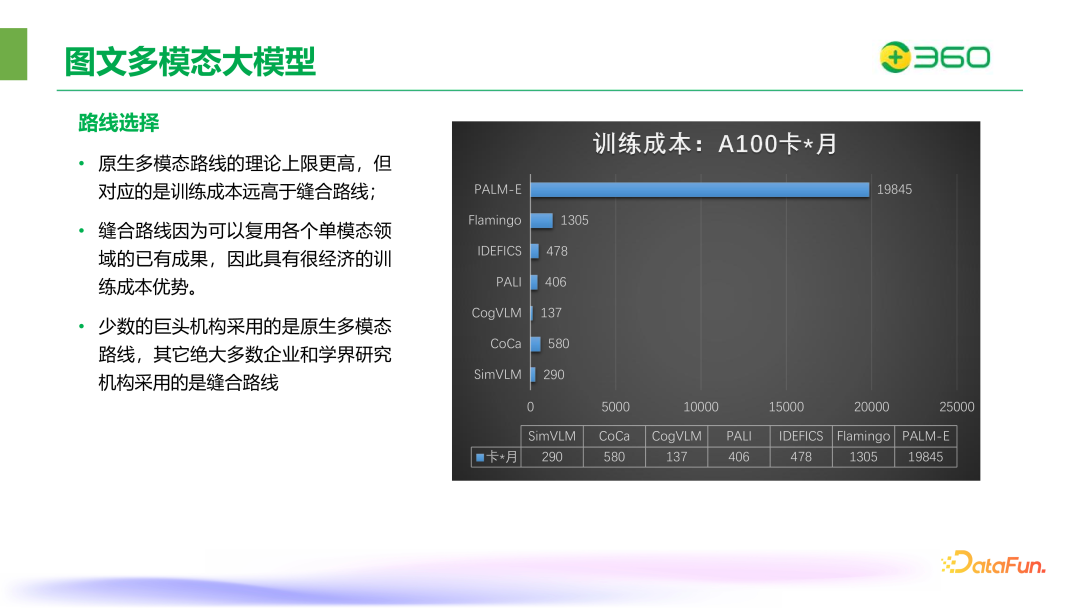 ​360在图文多模态大模型领域的突破与实践