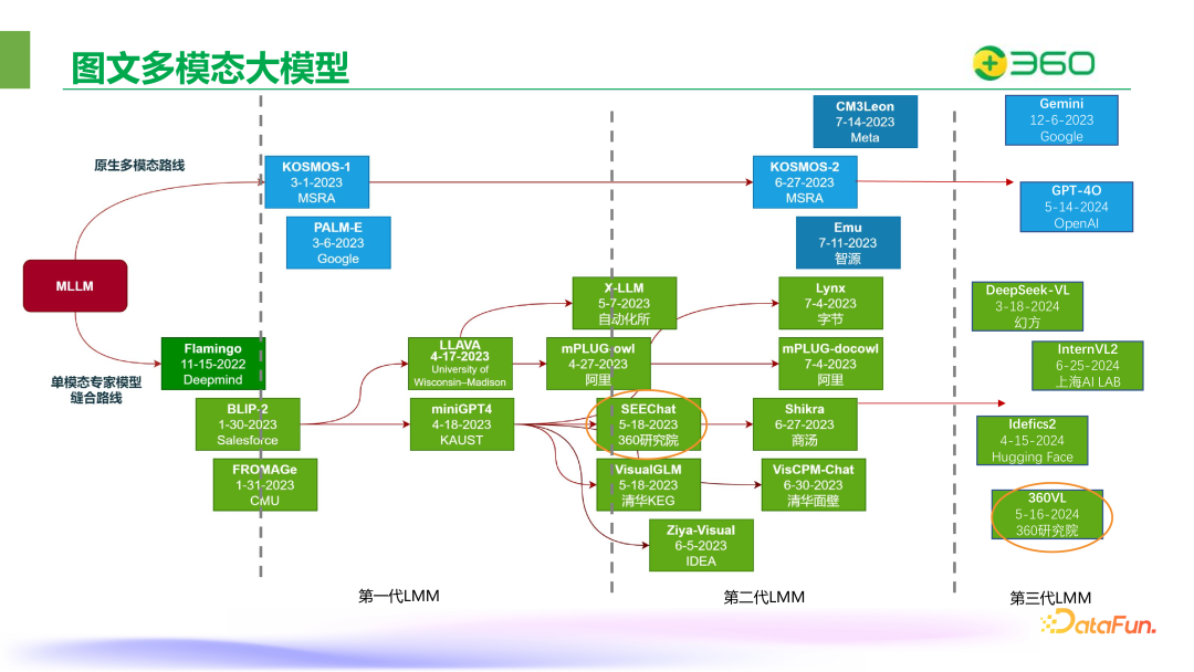 ​360在图文多模态大模型领域的突破与实践