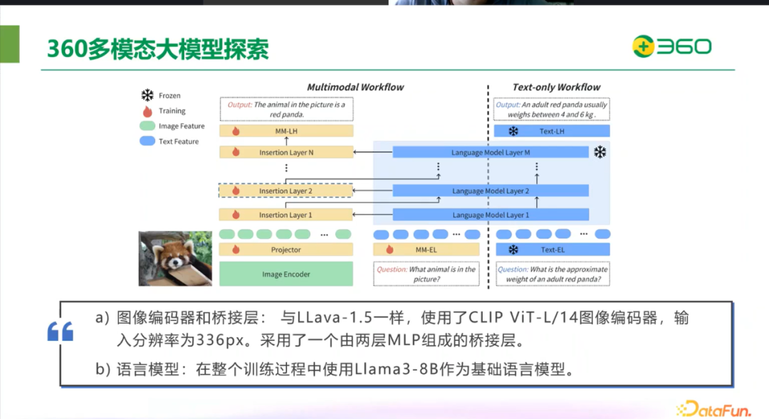 ​360在图文多模态大模型领域的突破与实践