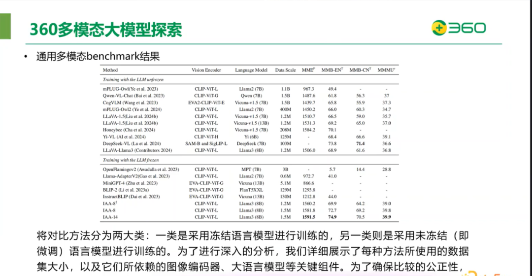 ​360在图文多模态大模型领域的突破与实践