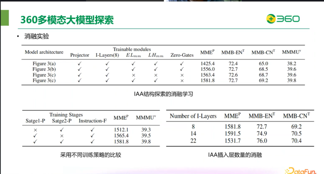 ​360在图文多模态大模型领域的突破与实践