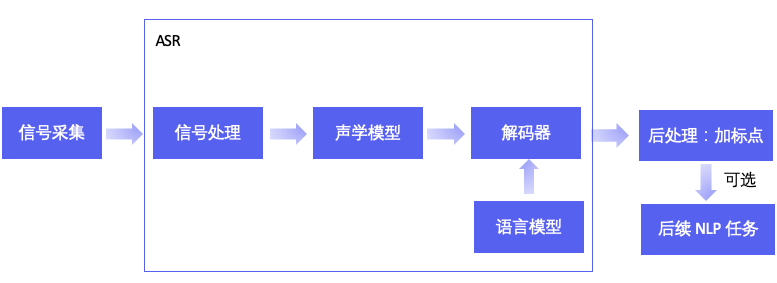 AI时代的人性化交互：语音交互技术