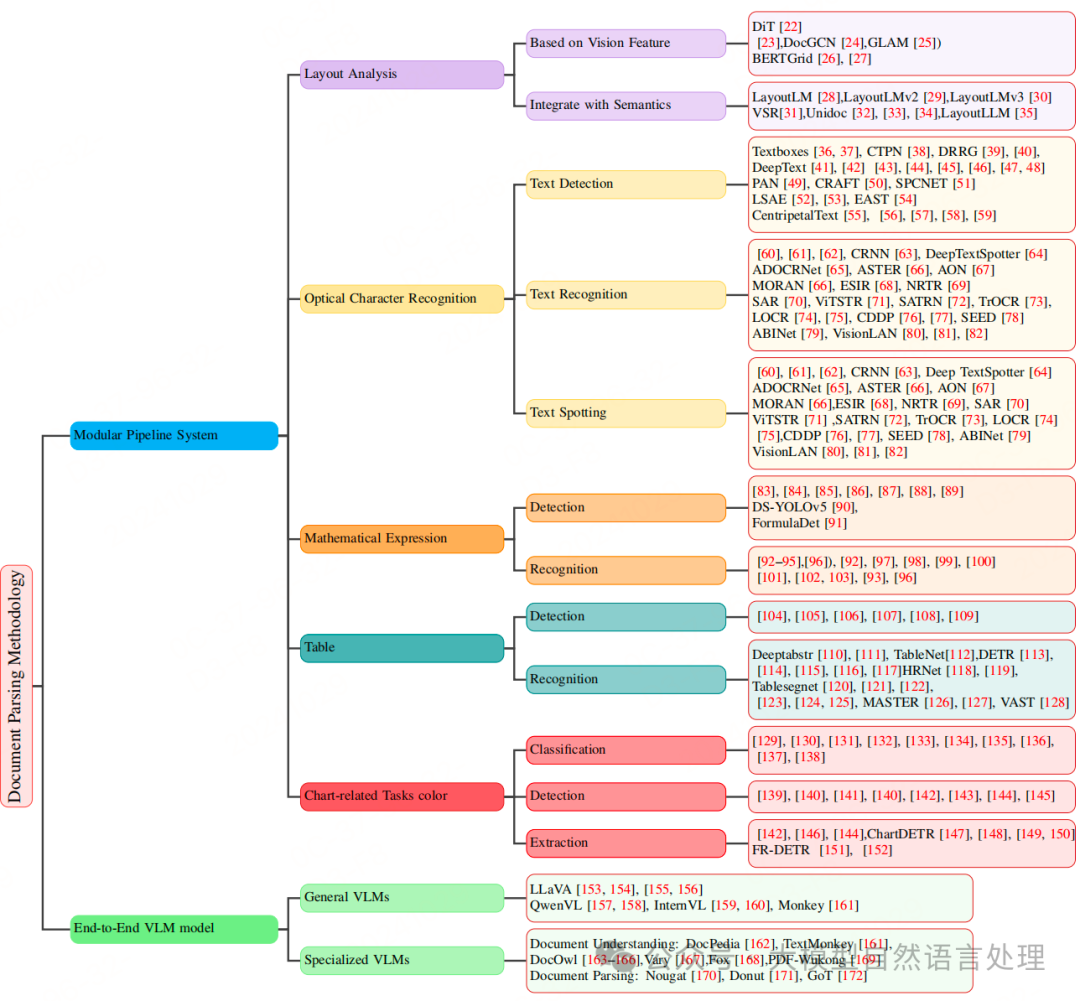 【文档智能】文档解析揭秘：文档结构化信息提取技术、数据集综述
