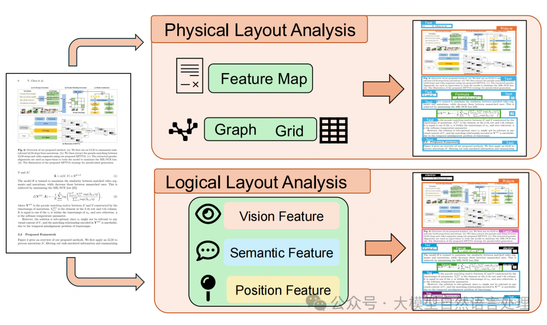 【文档智能】文档解析揭秘：文档结构化信息提取技术、数据集综述