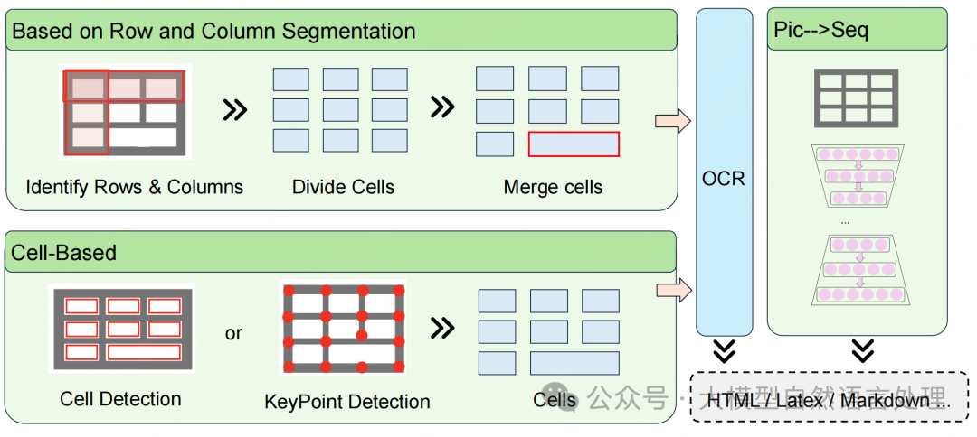 【文档智能】文档解析揭秘：文档结构化信息提取技术、数据集综述