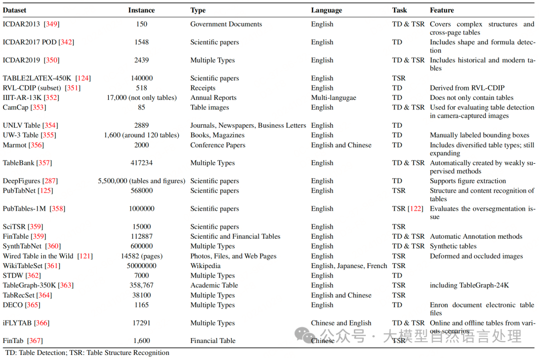 【文档智能】文档解析揭秘：文档结构化信息提取技术、数据集综述