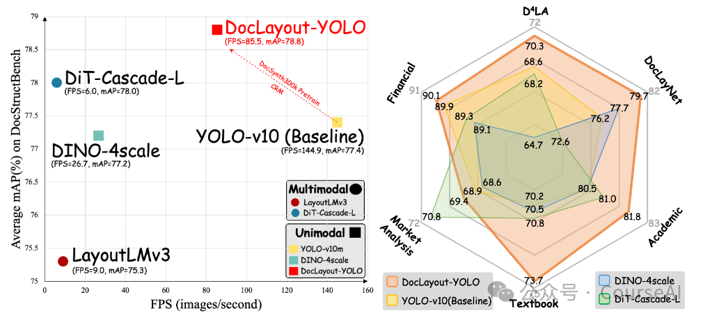 文档OCR版式识别,兼顾速度与精度,YOLO当首选