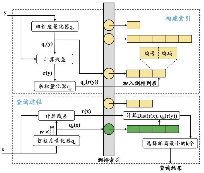 基于GPU的ANN检索