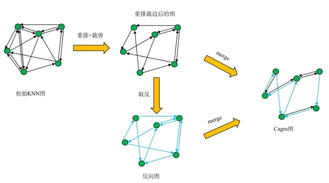 基于GPU的ANN检索