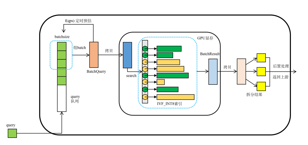基于GPU的ANN检索