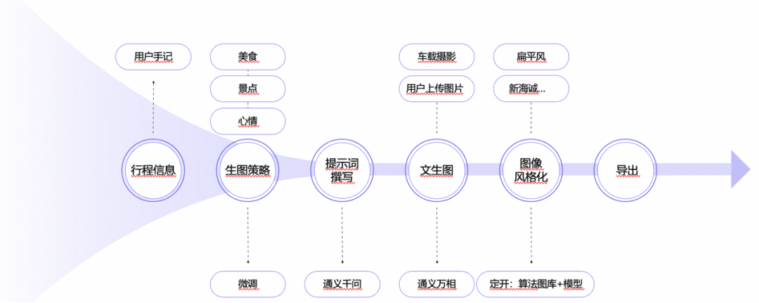 【实战干货】AI大模型工程应用于车联网场景的实战总结
