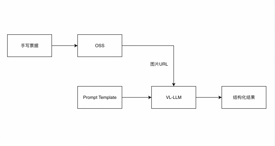 如何提取手写票据信息？