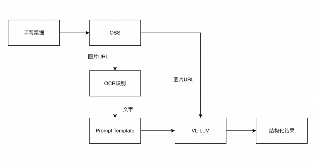 如何提取手写票据信息？