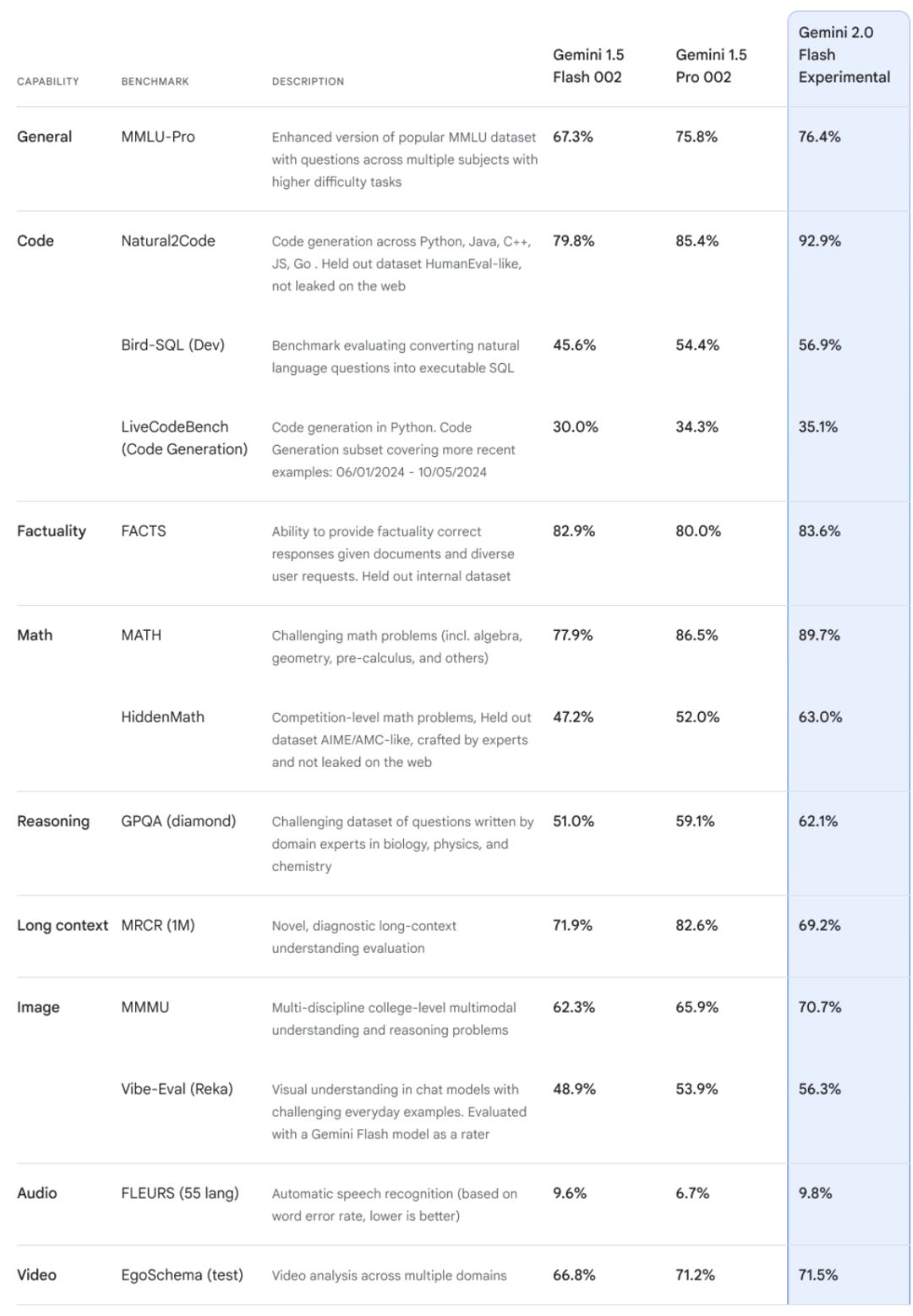 Gemini 2.0: 我们智能体时代的最新 AI 模型