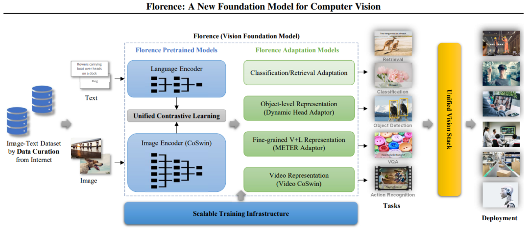 Milvus×Florence：一文读懂如何构建多任务视觉模型