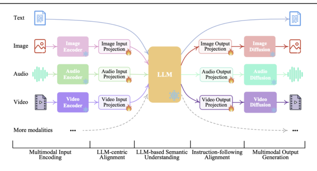 GPT-4o掀起全模态热潮!一文梳理全模态大模型最新研究进展