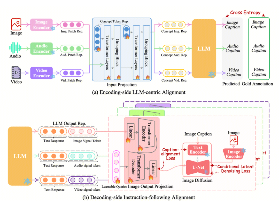 GPT-4o掀起全模态热潮!一文梳理全模态大模型最新研究进展