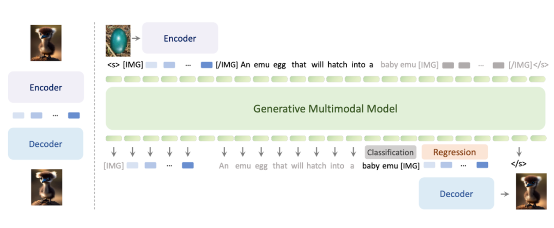 GPT-4o掀起全模态热潮!一文梳理全模态大模型最新研究进展