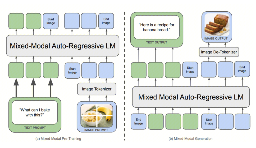 GPT-4o掀起全模态热潮!一文梳理全模态大模型最新研究进展