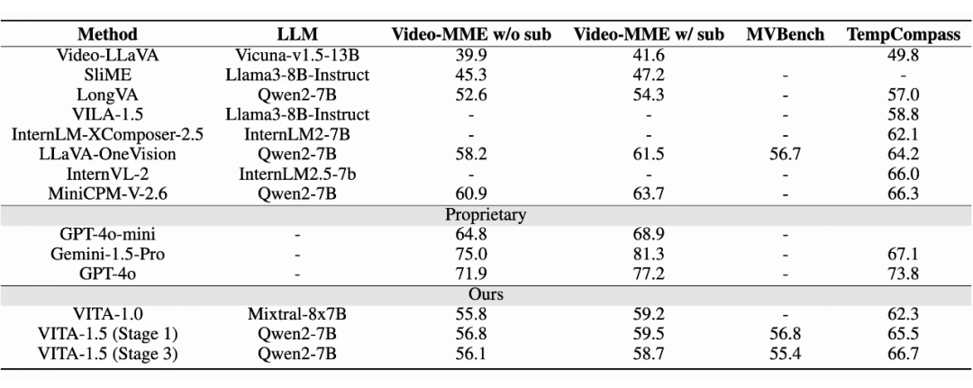 Github揽获1.6K星！南大、腾讯发布VITA-1.5: 迈向GPT-4o级实时视频-语音交互