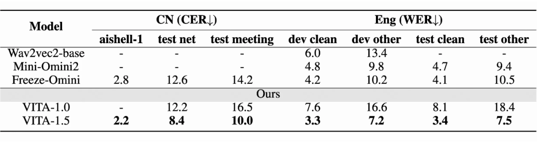 Github揽获1.6K星！南大、腾讯发布VITA-1.5: 迈向GPT-4o级实时视频-语音交互