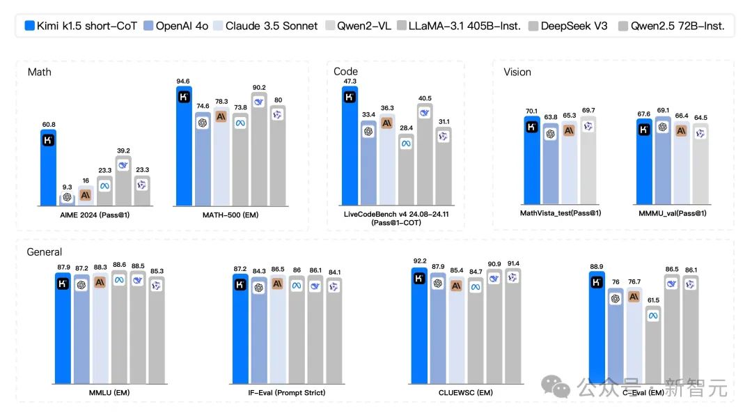 Kimi 发布k1.5思考模型：首个达到o1满血水平的多模态模型，还有完整训练技术报告