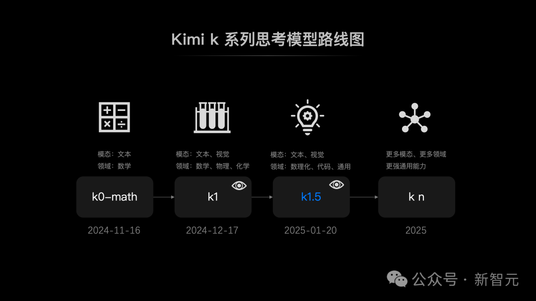 Kimi 发布k1.5思考模型:首个达到o1满血水平的多模态模型,还有完整训练技术报告