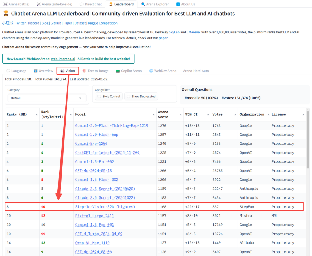 阶跃星辰Step-1o重大升级，多模态视觉双榜夺冠，国内第一！