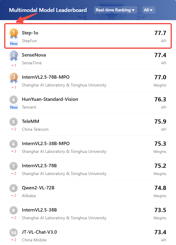 阶跃星辰Step-1o重大升级，多模态视觉双榜夺冠，国内第一！