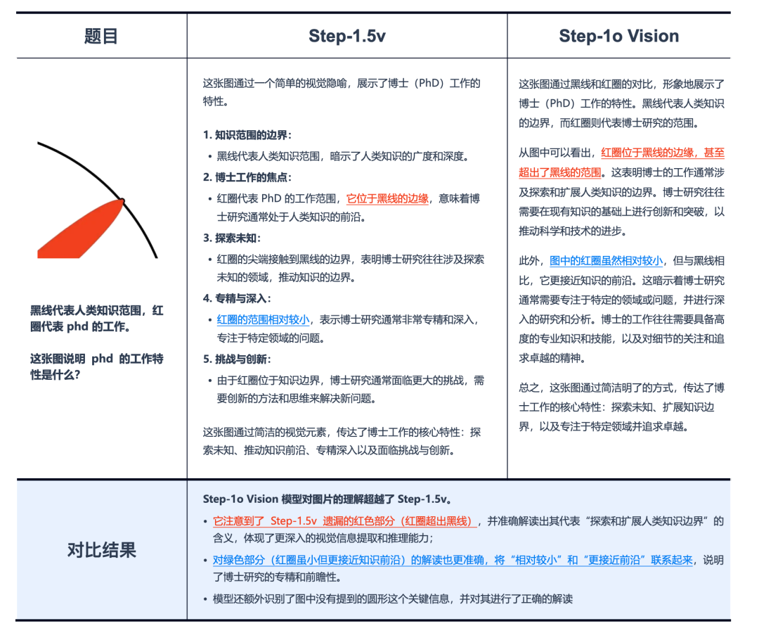 阶跃星辰Step-1o重大升级，多模态视觉双榜夺冠，国内第一！