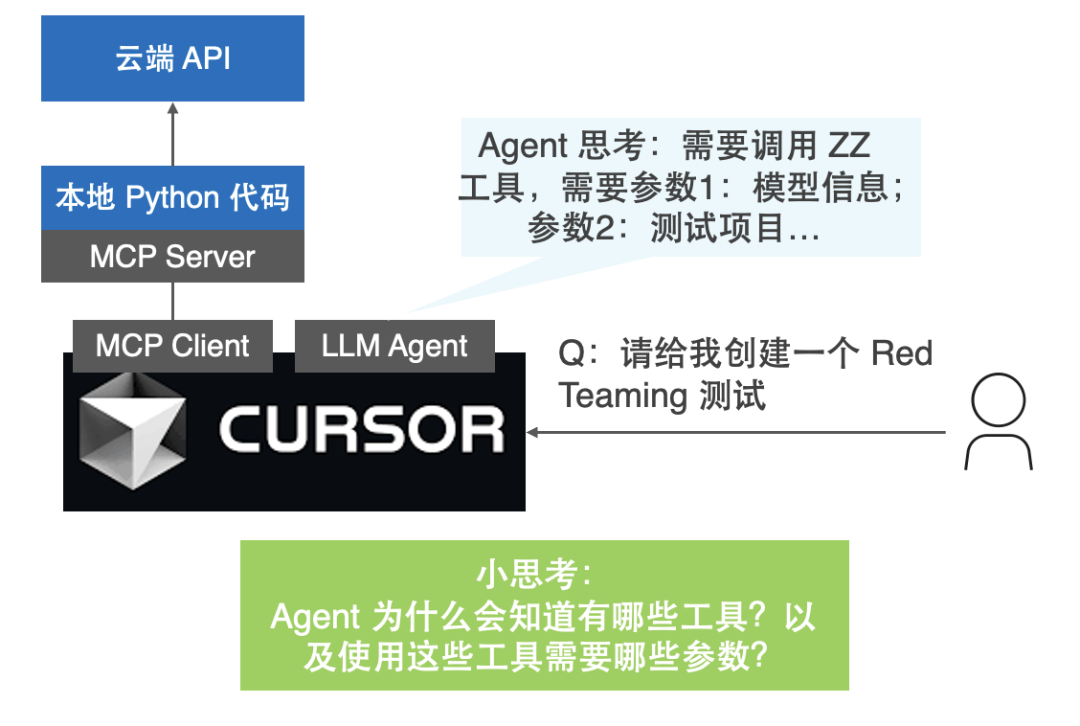 透过 Dify 集成看 MCP 的优点和局限