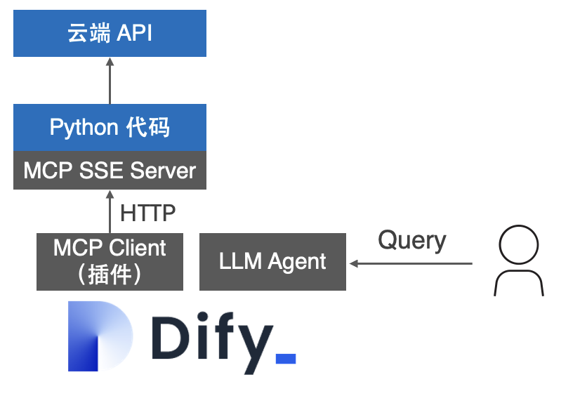 透过 Dify 集成看 MCP 的优点和局限