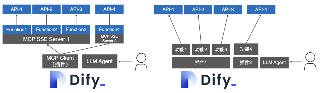 透过 Dify 集成看 MCP 的优点和局限