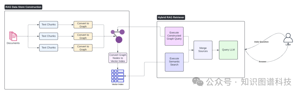 使用Streamlit、LangChain、Neo4j和GPT-4o构建GraphRAG实战讲解及开源实现
