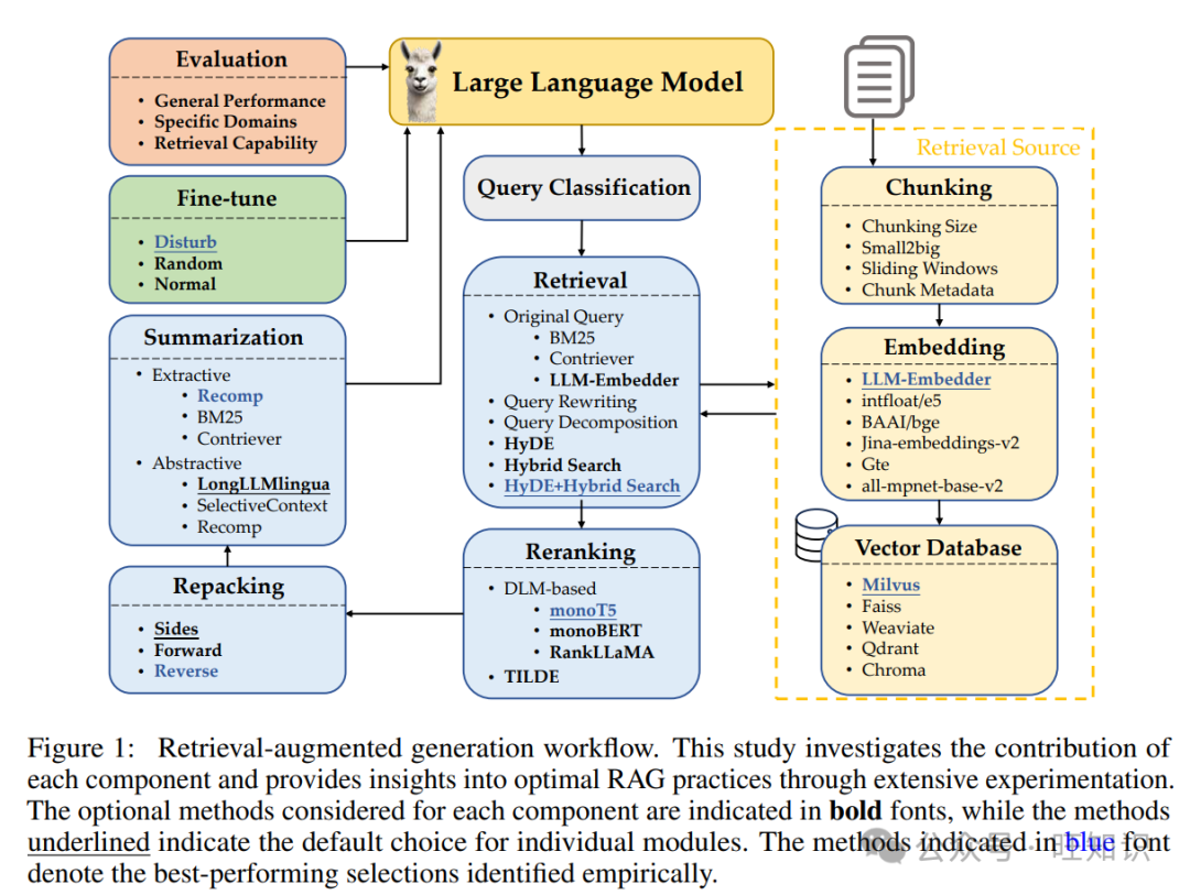 检索增强生成(RAG)技术方法流程最佳实践实验探索