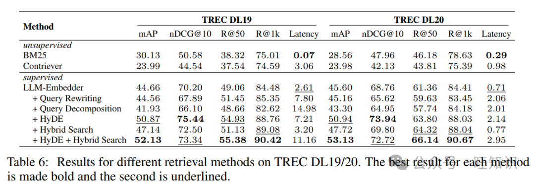 检索增强生成(RAG)技术方法流程最佳实践实验探索