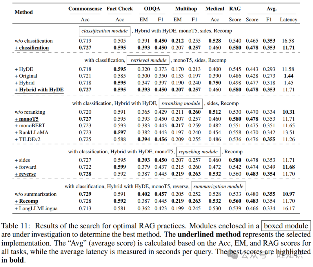 检索增强生成(RAG)技术方法流程最佳实践实验探索